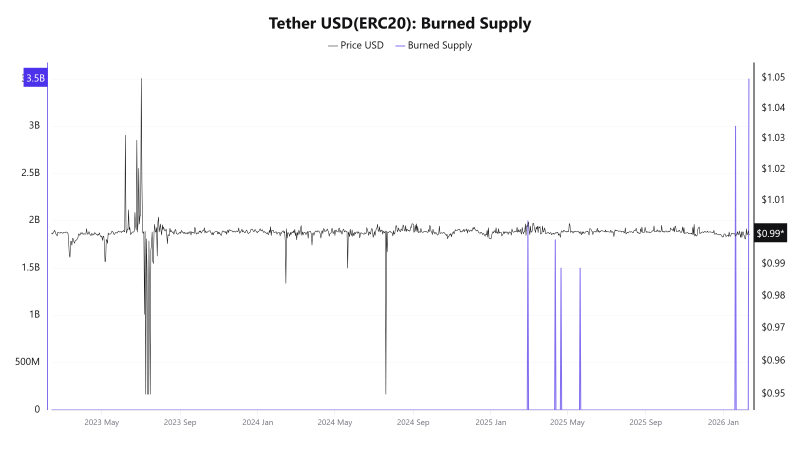 Рост рыночной капитализации USDT стал отрицательным спустя два года