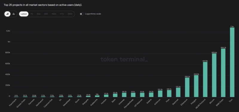Соучредитель 0xScope: «Количество активных пользователей может ввести в заблуждение»